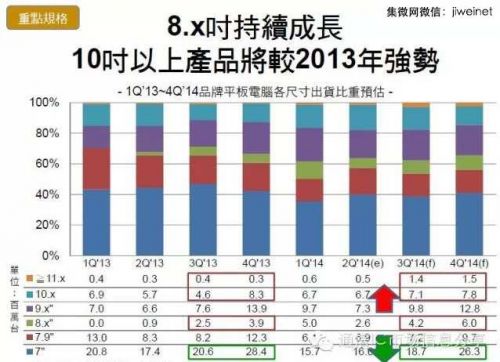 受惠于英特爾的平板策略以及微軟對于9英寸以下的平板的免授權費政策，今年8.x英寸以及10.x英寸以上的平板電腦出現了不小的增長。