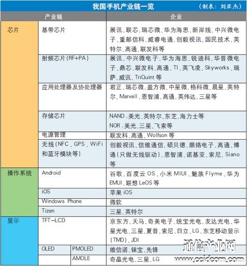 聚焦全球格局下的中國(guó)手機(jī)產(chǎn)業(yè)布局  正在經(jīng)歷重塑