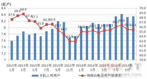 2013-2014年手機上網(wǎng)用戶和對移動電話用戶滲透率情況