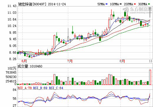 馳宏鋅鍺擬26億全面收購(gòu)榮達(dá)礦業(yè) 強(qiáng)化“大東北”戰(zhàn)略