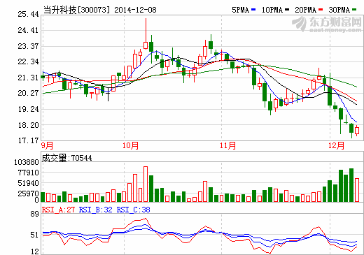 當(dāng)升科技高端鋰電項目獲三星認證  2015年批量供貨