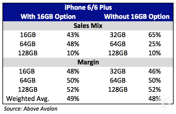 蘋果為何不把入門級iPhone容量提至32GB？