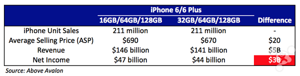 蘋果為何不把入門級iPhone容量提至32GB？