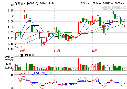 鋰電池鋁塑復(fù)合膜紫江企業(yè)再次漲停 炒作？