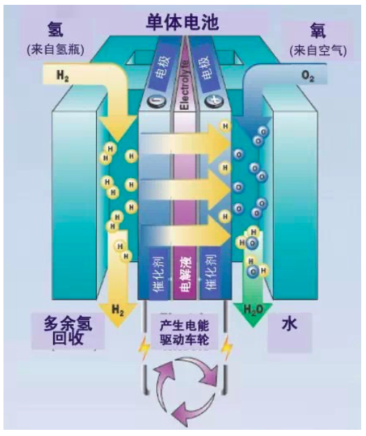 氫燃料電池看上去很美 為啥仍未被大范圍應用于汽車？