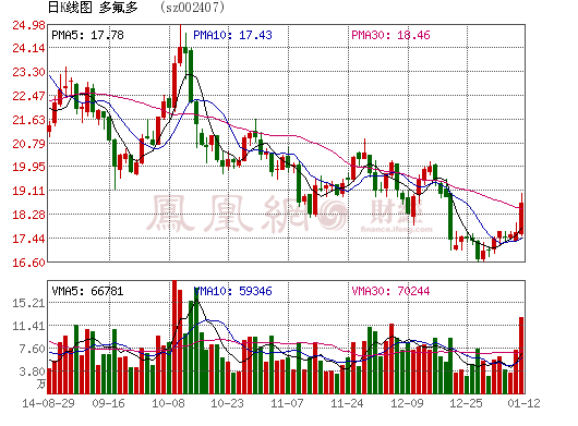 多氟多2014年業(yè)績(jī)暴跌？借款擔(dān)保合同一案1920萬(wàn)元