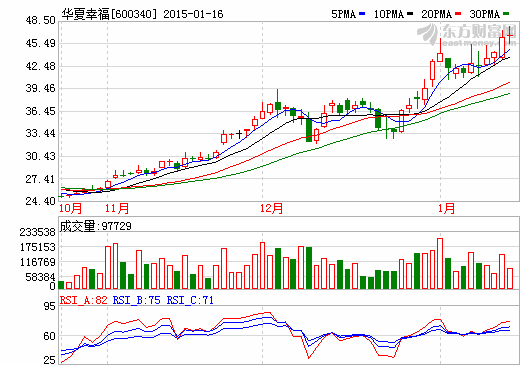 華夏幸福股價(jià)三年暴漲四倍多的秘密
