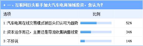 互聯網巨頭加碼汽車電商投資 趨勢明朗挑戰依舊