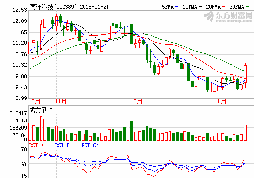 南洋科技擬定增11.38億 實控人之子攜員工計劃認購