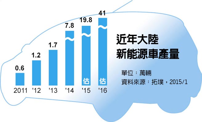 臺(tái)灣拓墣產(chǎn)研：大陸急駛新能源車 內(nèi)外資磨刀霍霍