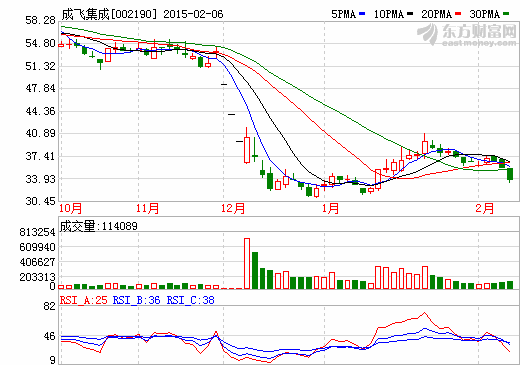 大摩駐足大華股份兩日 成飛集成被問重組B計(jì)劃