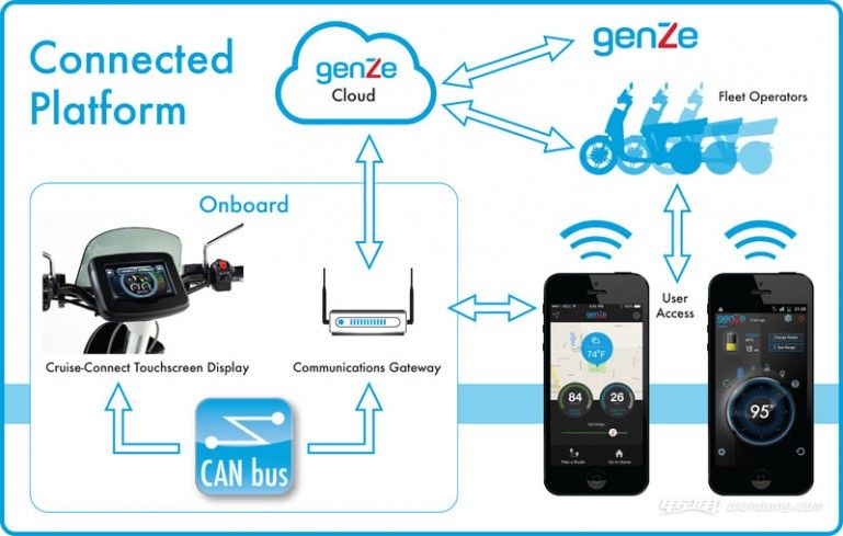 GenZe 2.0誕生記：當(dāng)?shù)退匐妱?dòng)車(chē)邂逅車(chē)聯(lián)網(wǎng)
