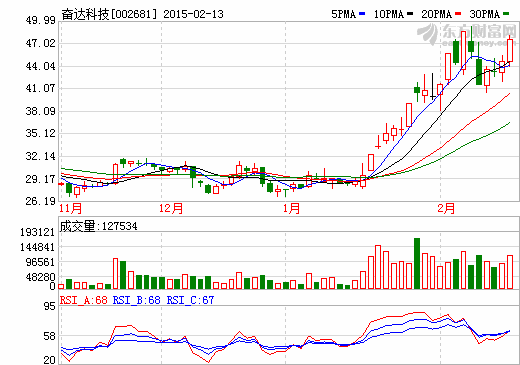 奮達科技2014年凈利1.44億增長一成