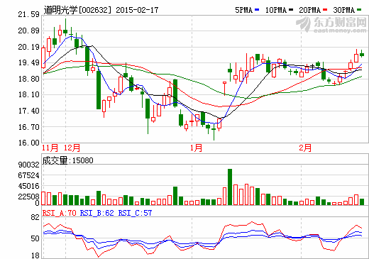 道明光學(xué)：2014年度實(shí)現(xiàn)凈利潤2735.84萬元