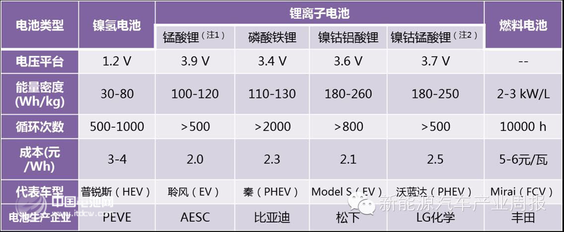 一張表讓你了解純電動(dòng)車之動(dòng)力電池的優(yōu)劣