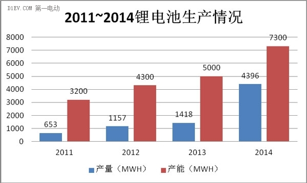 展望2015 | 動力電池技術逐項點評