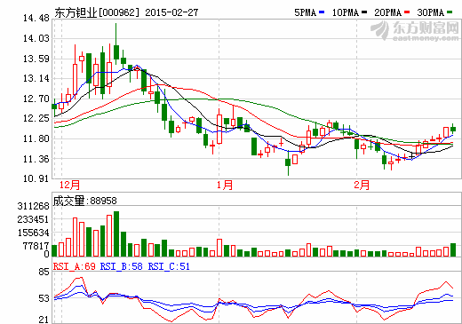 東方鉭業(yè)：三元材料前驅(qū)體市場(chǎng)訂單有增加
