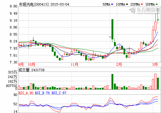 石墨烯項目落地 東旭光電出資1050萬設立合資公司
