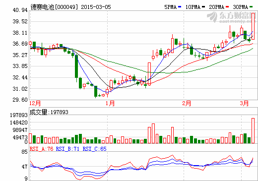 德賽電池獨(dú)供蘋果Apple Watch電池 今年貢獻(xiàn)超6億