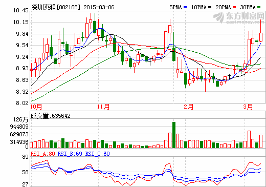 深圳惠程職業經理人化改革遇阻：去年首虧8885萬