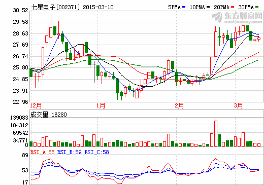 七星電子2014年凈利4187萬(wàn) 同比下降六成