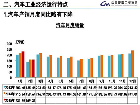 2月汽車產(chǎn)銷“雙降”  新能源車猛增成亮點 