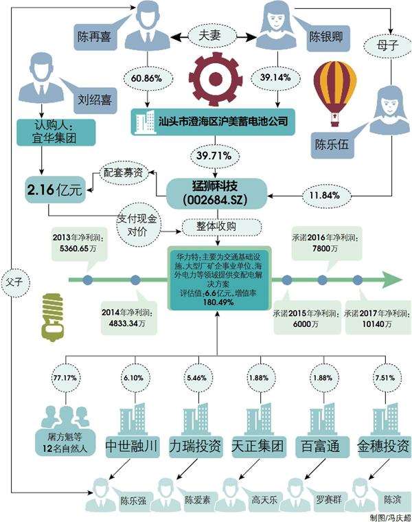 猛獅科技6.6億購IPO棄子華力特 最大規(guī)模解禁來襲