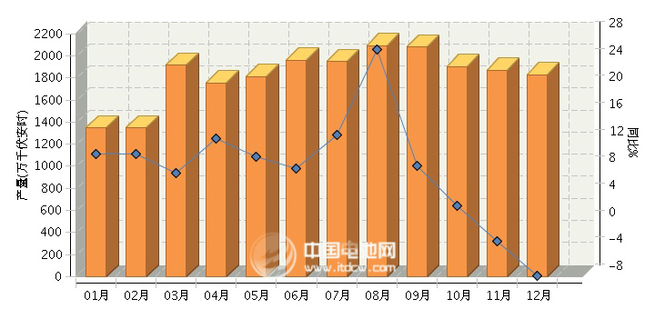 1-12月全國(guó)鉛酸蓄電池行業(yè)累計(jì)完成產(chǎn)量同比增長(zhǎng)4.58%