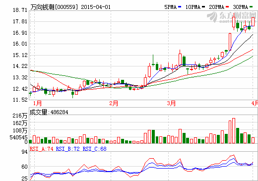 萬向錢潮股價走勢圖