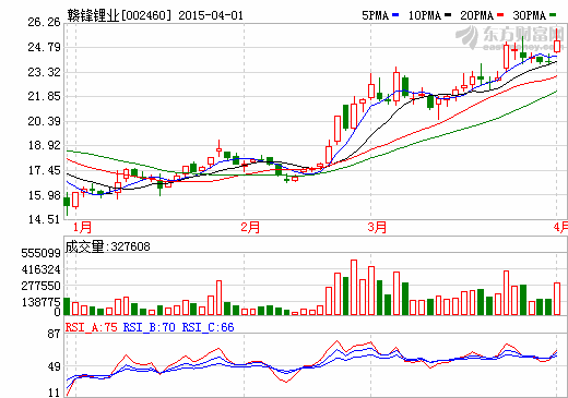 贛鋒鋰業(yè)擬1.3億元購江西西部資源鋰業(yè)100%股權(quán) 贛鋒鋰業(yè)擬1.3億元購江西西部資源鋰業(yè)100%股權(quán)
