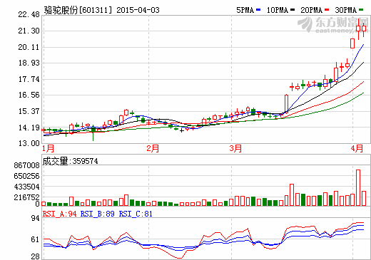 駱駝股份：2014年實現凈利潤6.71億元 同比增長27.89%
