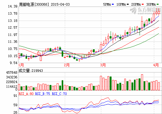 公司動(dòng)力電池業(yè)務(wù)受行業(yè)價(jià)格戰(zhàn)持續(xù)等因素影響，營(yíng)業(yè)收入及業(yè)績(jī)同比下降較大。