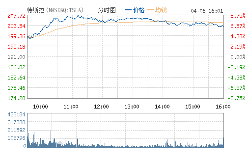 特斯拉一季度銷量創新高 股價大漲逾6%