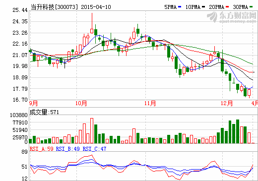 新能源汽車迎來三元材料時代 當升科技復牌即漲停