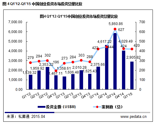 清科數據：2015一季度VC募資降溫投資不減，“互聯網+”仍是市場焦點