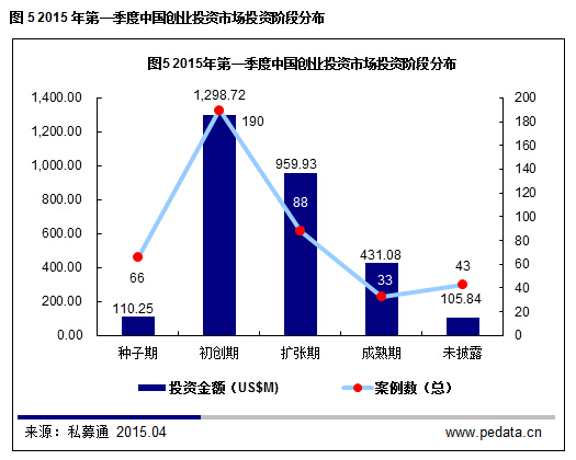 清科數據：2015一季度VC募資降溫投資不減，“互聯網+”仍是市場焦點