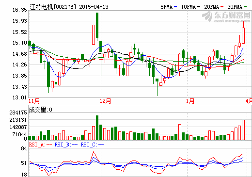 江特電機(jī)擬6億并購米格電機(jī)100%股權(quán) 14日復(fù)牌