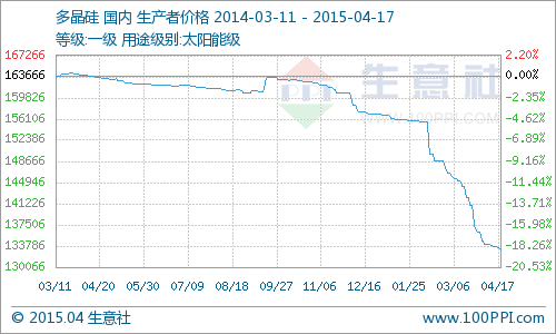 國內(nèi)多晶硅市場價格大穩(wěn)小動 同比下跌18.45% 國內(nèi)多晶硅市場價格大穩(wěn)小動 同比下跌18.45%