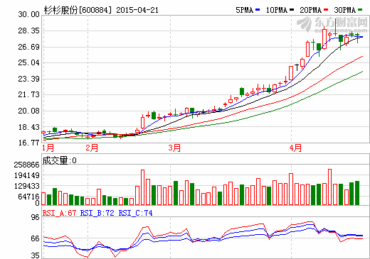 杉杉股份21日臨時(shí)停牌籌劃定增事項(xiàng) 一季度利潤(rùn)大增 杉杉股份21日臨時(shí)停牌籌劃定增事項(xiàng) 一季度利潤(rùn)大增
