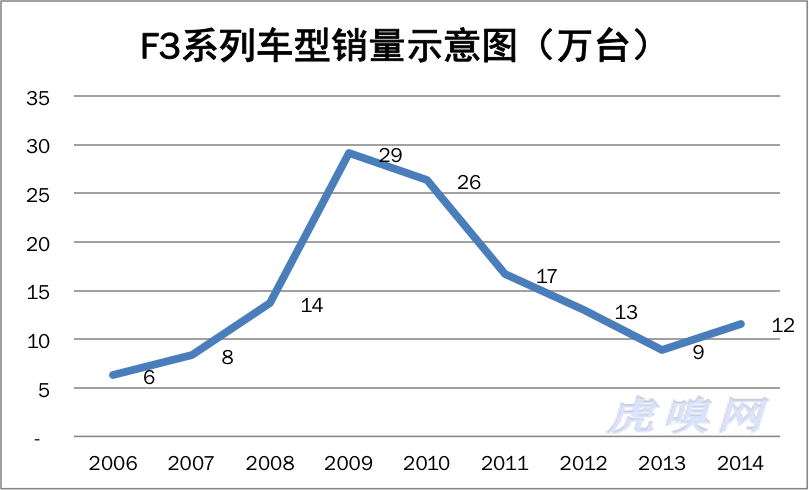 比亞迪窘境：多線產品之憂 產品戰略決定未來