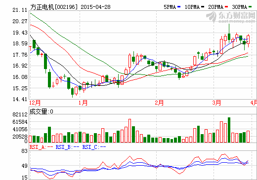 方正電機一季度營業(yè)收入1.94億元 凈利同比增240%