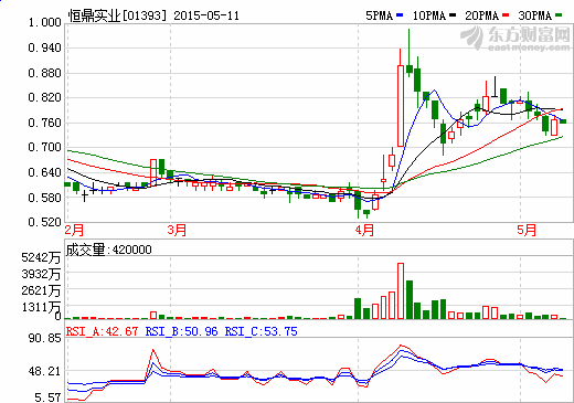 恒鼎實業(yè)：四川鋰礦售價降至約3.075億人民幣