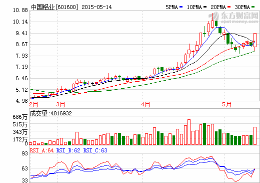 稀土集團整合方案獲備案 中國鋁業等多股漲停