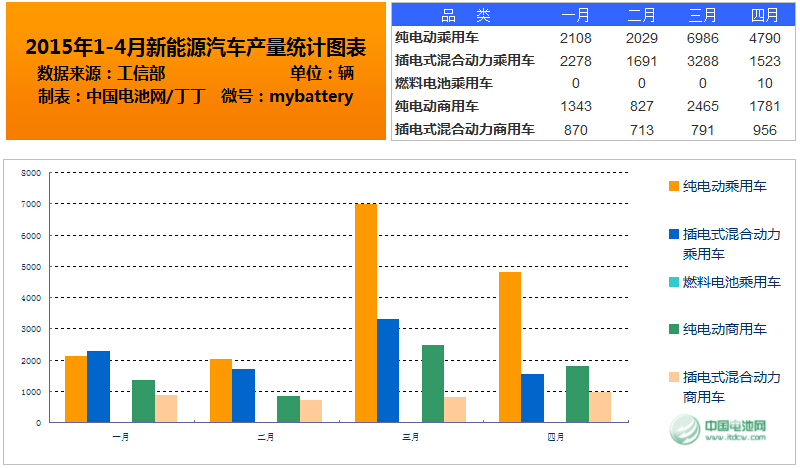 新能源汽車1-4月數(shù)據(jù)