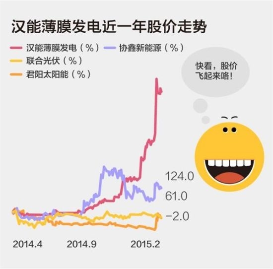 漢能的股價(jià)飛起來了