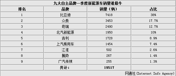 比亞迪年內推純電動出租車  競爭北汽EU300電動車