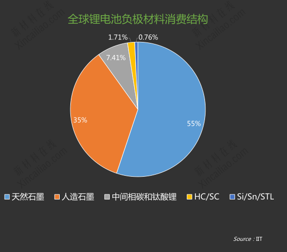 全球負極材料消費結構