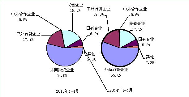 2015年與2014年1-4月電子信息產(chǎn)品各類(lèi)企業(yè)出口份額對(duì)比