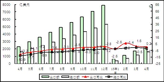 2015年以來(lái)電子信息產(chǎn)品累計(jì)進(jìn)出口額情況