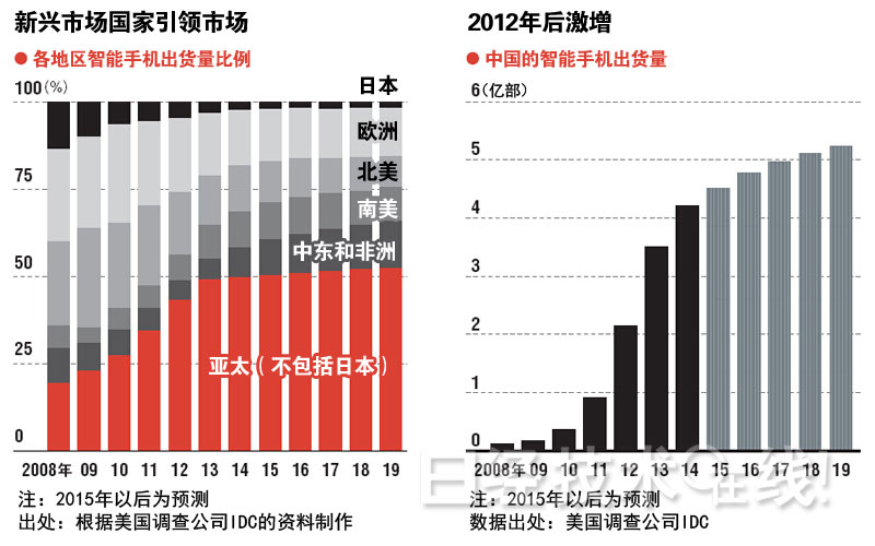 夏普危機的真相：答案就在中國大陸和臺灣